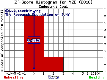 Yanzhou Coal Mining Co Ltd (ADR) Z' score histogram (Coal industry)