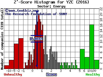 Yanzhou Coal Mining Co Ltd (ADR) Z' score histogram (Energy sector)