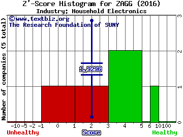 Zagg Inc Z' score histogram (Household Electronics industry)