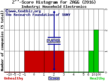 Zagg Inc Z score histogram (Household Electronics industry)