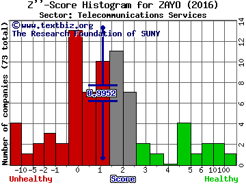 Zayo Group Holdings Inc Z'' score histogram (Telecommunications Services sector)