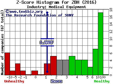 Zimmer Biomet Holdings Inc Z score histogram (Medical Equipment industry)