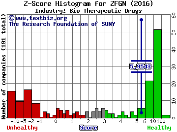 Zafgen Inc Z score histogram (Bio Therapeutic Drugs industry)