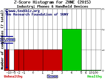 Zhone Technologies Inc Z score histogram (Phones & Handheld Devices industry)