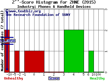 Zhone Technologies Inc Z score histogram (Phones & Handheld Devices industry)