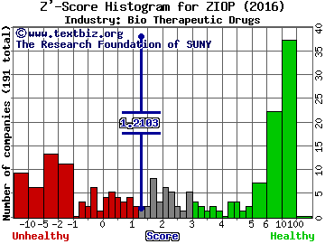 ZIOPHARM Oncology Inc. Z' score histogram (Bio Therapeutic Drugs industry)