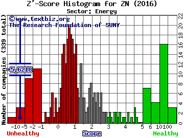 Zion Oil & Gas, Inc. Z' score histogram (Energy sector)