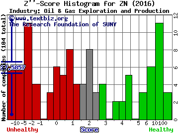 Zion Oil & Gas, Inc. Z score histogram (Oil & Gas Exploration and Production industry)