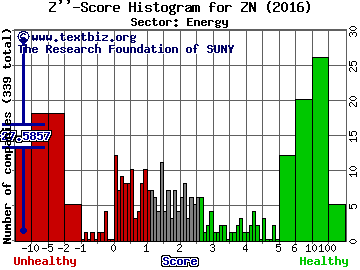 Zion Oil & Gas, Inc. Z'' score histogram (Energy sector)
