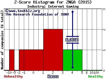 Zynga Inc Z score histogram (Internet Gaming industry)