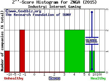 Zynga Inc Z score histogram (Internet Gaming industry)