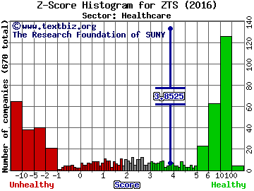 Zoetis Inc Z score histogram (Healthcare sector)