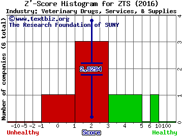 Zoetis Inc Z' score histogram (Veterinary Drugs, Services, & Supplies industry)