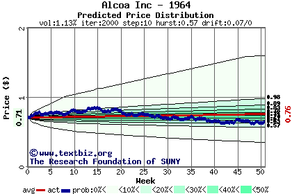 Predicted price distribution