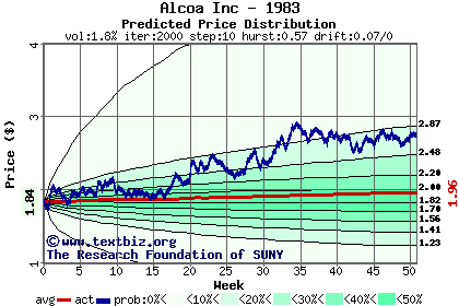 Predicted price distribution