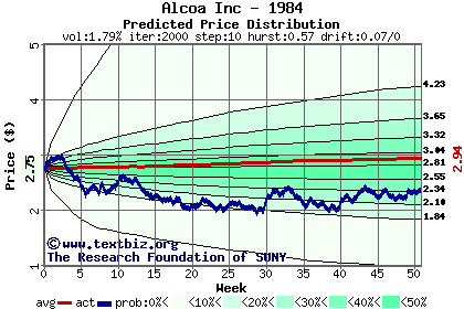 Predicted price distribution