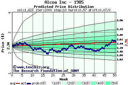 Predicted price distribution