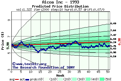 Predicted price distribution