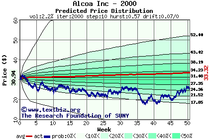 Predicted price distribution