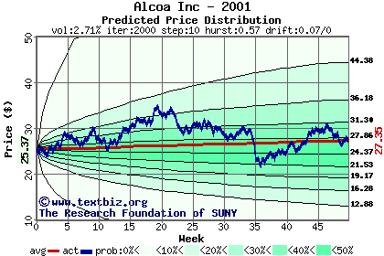 Predicted price distribution