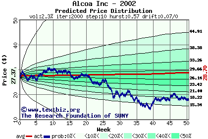 Predicted price distribution