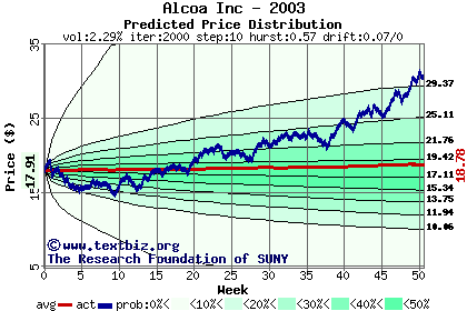 Predicted price distribution