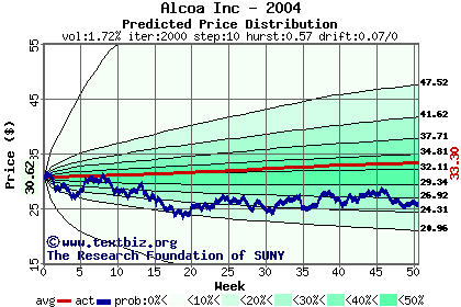 Predicted price distribution