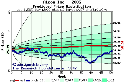 Predicted price distribution