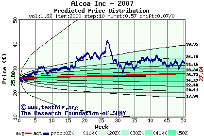 Predicted price distribution