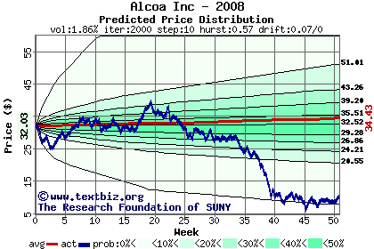 Predicted price distribution