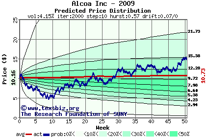 Predicted price distribution