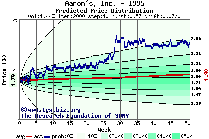 Predicted price distribution