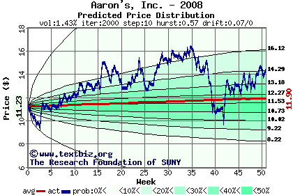 Predicted price distribution