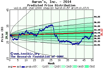 Predicted price distribution