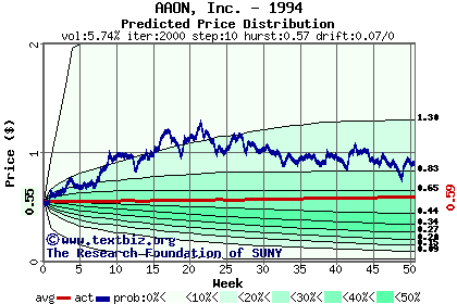 Predicted price distribution