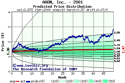 Predicted price distribution