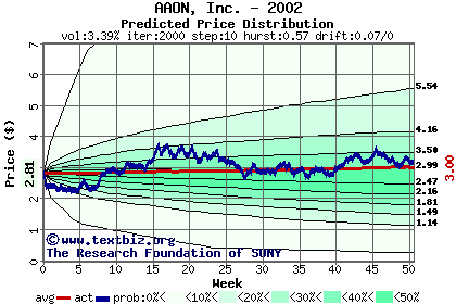 Predicted price distribution