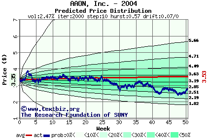 Predicted price distribution