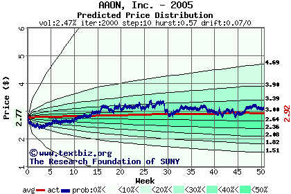 Predicted price distribution