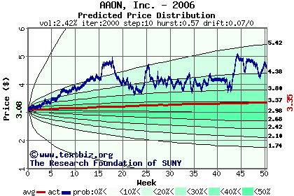 Predicted price distribution