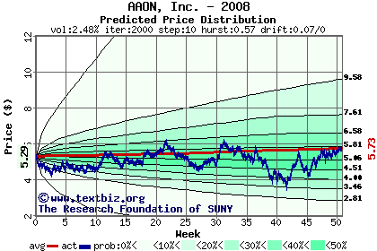 Predicted price distribution