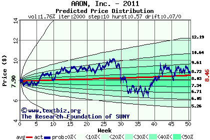 Predicted price distribution