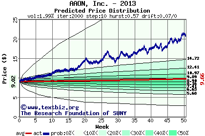 Predicted price distribution