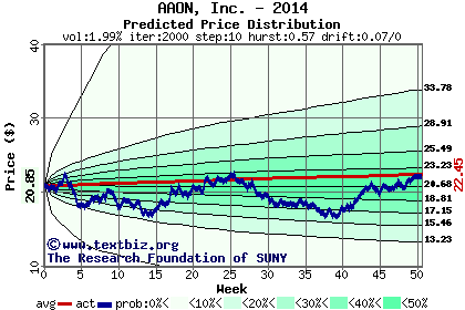 Predicted price distribution