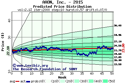 Predicted price distribution