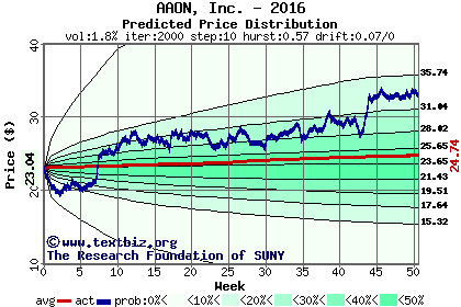 Predicted price distribution