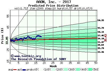 Predicted price distribution