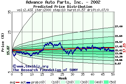 Predicted price distribution