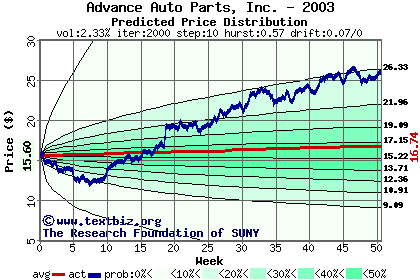 Predicted price distribution