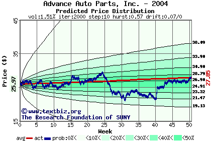 Predicted price distribution